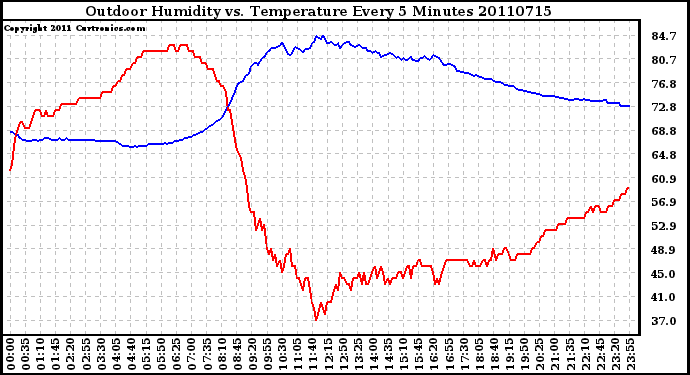 Milwaukee Weather Outdoor Humidity vs. Temperature Every 5 Minutes