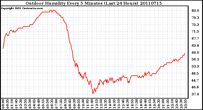 Milwaukee Weather Outdoor Humidity Every 5 Minutes (Last 24 Hours)