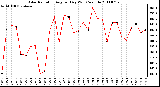 Milwaukee Weather Solar Radiation Avg per Day W/m2/minute