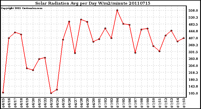 Milwaukee Weather Solar Radiation Avg per Day W/m2/minute