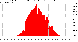 Milwaukee Weather Solar Radiation per Minute W/m2 (Last 24 Hours)