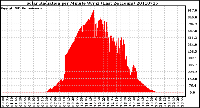 Milwaukee Weather Solar Radiation per Minute W/m2 (Last 24 Hours)