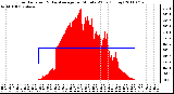 Milwaukee Weather Solar Radiation & Day Average per Minute W/m2 (Today)