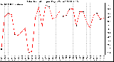 Milwaukee Weather Solar Radiation per Day KW/m2