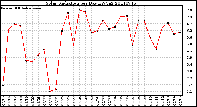 Milwaukee Weather Solar Radiation per Day KW/m2