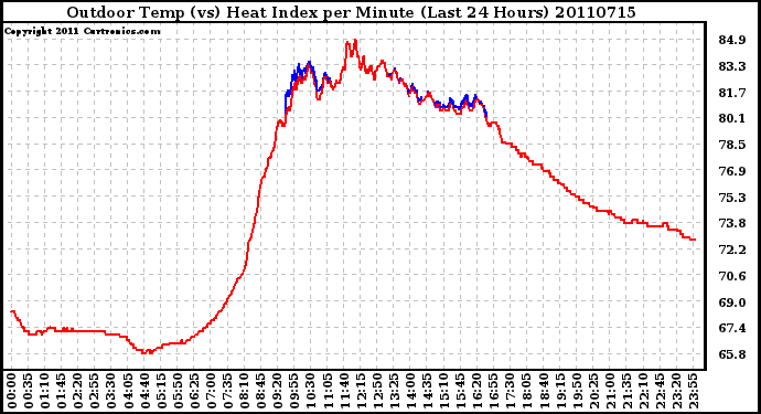 Milwaukee Weather Outdoor Temp (vs) Heat Index per Minute (Last 24 Hours)