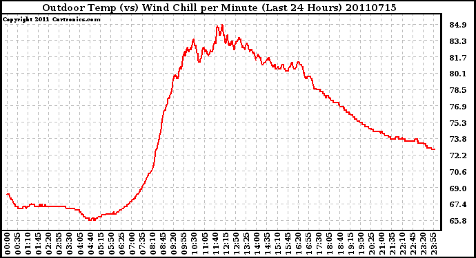 Milwaukee Weather Outdoor Temp (vs) Wind Chill per Minute (Last 24 Hours)