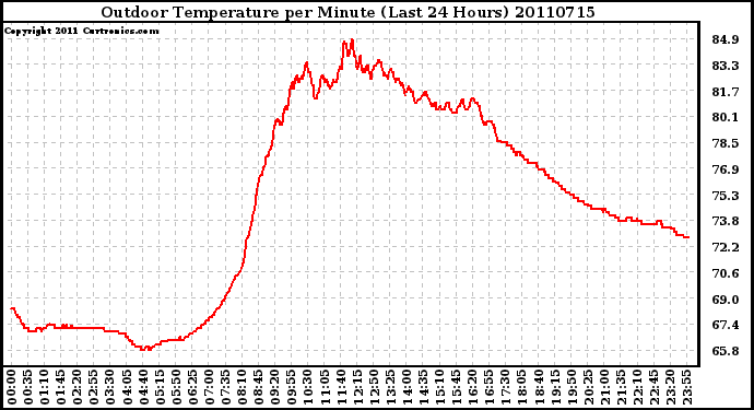 Milwaukee Weather Outdoor Temperature per Minute (Last 24 Hours)