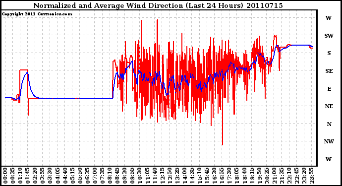 Milwaukee Weather Normalized and Average Wind Direction (Last 24 Hours)