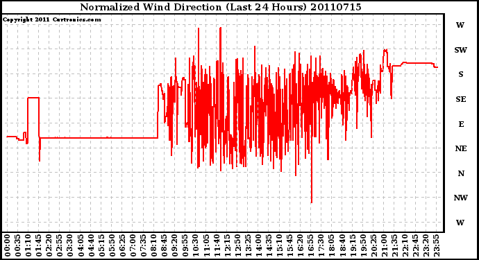 Milwaukee Weather Normalized Wind Direction (Last 24 Hours)