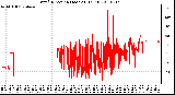 Milwaukee Weather Wind Direction (Last 24 Hours)