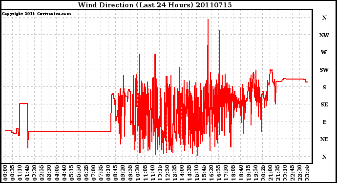 Milwaukee Weather Wind Direction (Last 24 Hours)