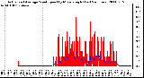 Milwaukee Weather Actual and Average Wind Speed by Minute mph (Last 24 Hours)