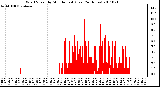 Milwaukee Weather Wind Speed by Minute mph (Last 24 Hours)