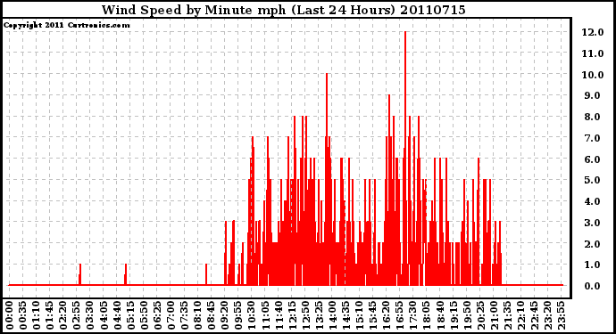 Milwaukee Weather Wind Speed by Minute mph (Last 24 Hours)