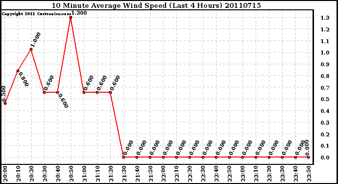 Milwaukee Weather 10 Minute Average Wind Speed (Last 4 Hours)