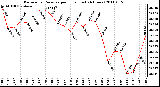 Milwaukee Weather Barometric Pressure per Hour (Last 24 Hours)