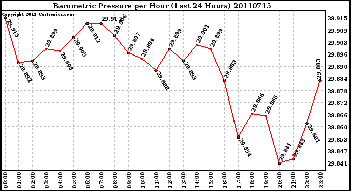 Milwaukee Weather Barometric Pressure per Hour (Last 24 Hours)