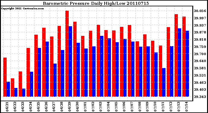 Milwaukee Weather Barometric Pressure Daily High/Low