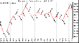 Milwaukee Weather Barometric Pressure Daily High