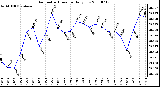 Milwaukee Weather Barometric Pressure Daily Low