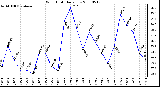 Milwaukee Weather Wind Chill Daily Low