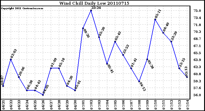 Milwaukee Weather Wind Chill Daily Low