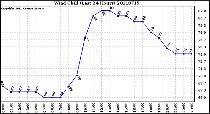 Milwaukee Weather Wind Chill (Last 24 Hours)