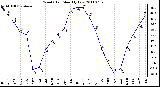 Milwaukee Weather Wind Chill Monthly Low