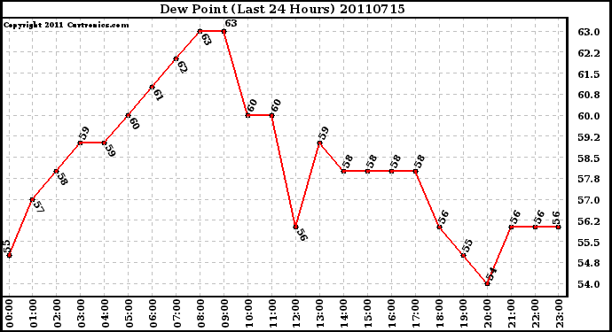 Milwaukee Weather Dew Point (Last 24 Hours)