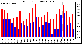 Milwaukee Weather Dew Point Daily High/Low