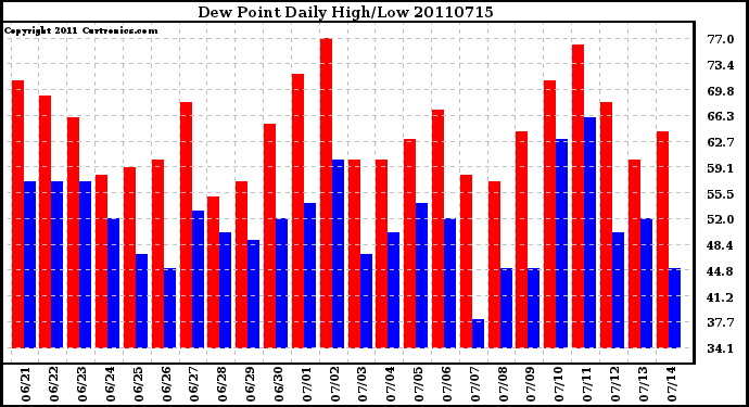 Milwaukee Weather Dew Point Daily High/Low
