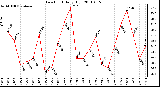 Milwaukee Weather Dew Point Daily High