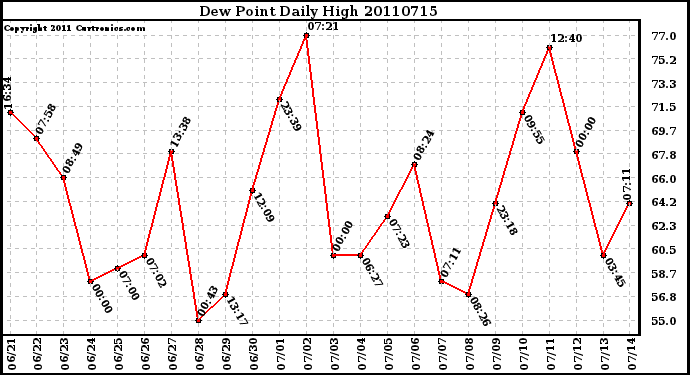 Milwaukee Weather Dew Point Daily High