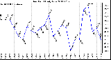 Milwaukee Weather Dew Point Daily Low