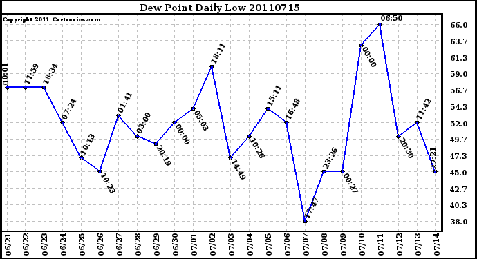 Milwaukee Weather Dew Point Daily Low