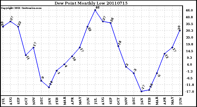 Milwaukee Weather Dew Point Monthly Low