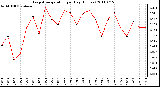 Milwaukee Weather Evapotranspiration per Day (Inches)