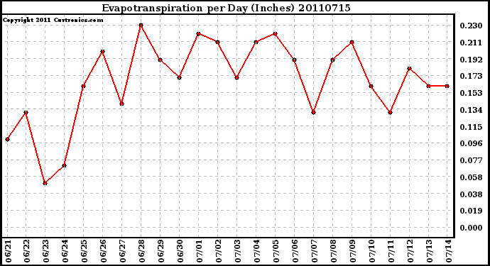 Milwaukee Weather Evapotranspiration per Day (Inches)