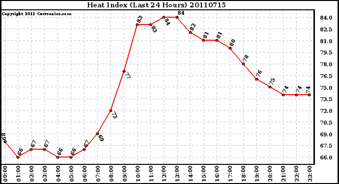 Milwaukee Weather Heat Index (Last 24 Hours)
