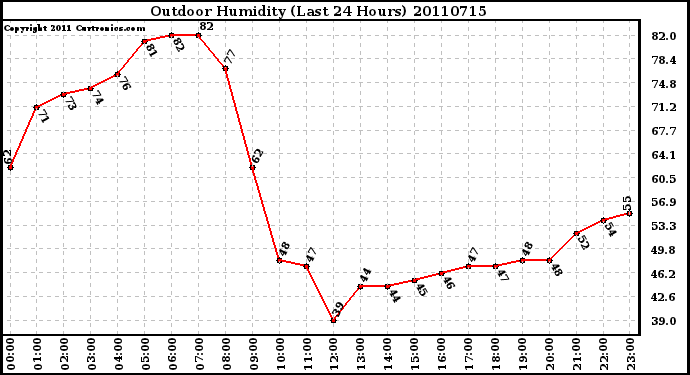 Milwaukee Weather Outdoor Humidity (Last 24 Hours)