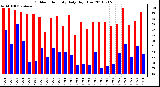 Milwaukee Weather Outdoor Humidity Daily High/Low