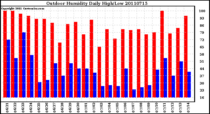 Milwaukee Weather Outdoor Humidity Daily High/Low