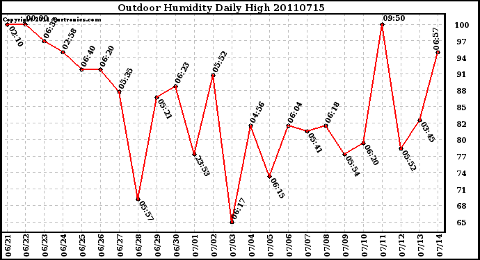 Milwaukee Weather Outdoor Humidity Daily High