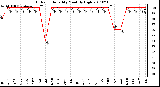 Milwaukee Weather Outdoor Humidity Monthly High