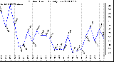 Milwaukee Weather Outdoor Humidity Daily Low