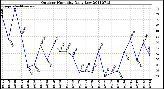 Milwaukee Weather Outdoor Humidity Daily Low