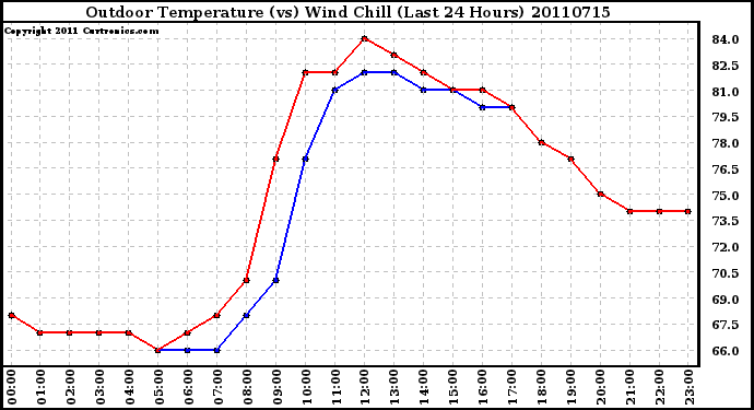 Milwaukee Weather Outdoor Temperature (vs) Wind Chill (Last 24 Hours)