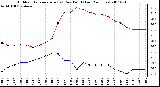 Milwaukee Weather Outdoor Temperature (vs) Dew Point (Last 24 Hours)