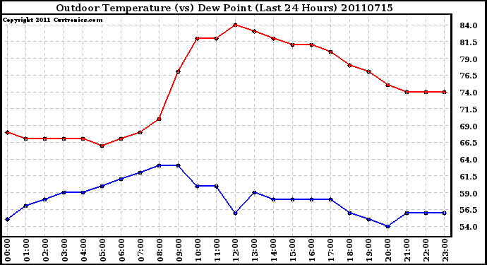 Milwaukee Weather Outdoor Temperature (vs) Dew Point (Last 24 Hours)